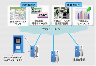 NEC、電気自動車向けクラウド型充電システムを開発