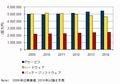 2010年国内IT市場、ハードウェア/ソフトウェアともに前年より大幅改善