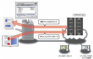 キヤノン複合機からSharePoint OnlineやGoogleドキュメントにアップ可能に