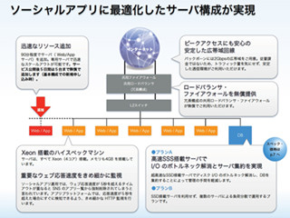 リンク、ソーシャルアプリ運用に最適化した専用サーバサービス提供開始