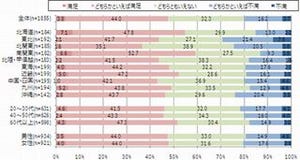 暮らしやすさ・地域への愛着が最も高いのは北海道 - NTTレゾナント調べ