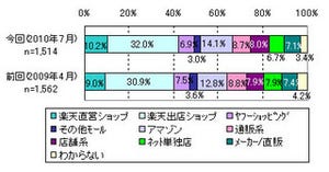 ネットショッピング購入額、年平均11万3203円 - シェアは楽天が1位