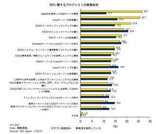 OSS利用はサーバからデスクトップにまで拡大中 - IDC調査