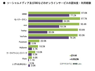 Facebookの認知度はまだ2割 - MMD研究所調査