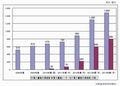 日本は電子書籍大国、2009年国内電子書籍市場規模は610億円 - 矢野経済