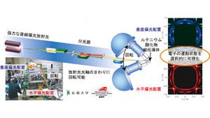 産総研ら、超伝導の解明につながる電子の運動状態の選択的可視化に成功