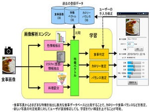 NTT Comなど3社、健康支援サービスの共同実験実施 - 写真でカロリーを算出!