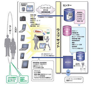 NTT Comら、健康増進アシストサービス発表 - 料理画像で摂取カロリーも算出