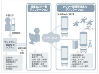 ソフトバンク、スマートフォンによるタクシー配車管理システムの実証実験