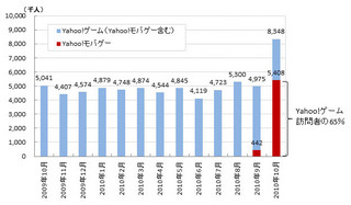モバゲー効果絶大! 10月のYahoo!ゲーム訪問者数が大幅増 - ニールセン調べ