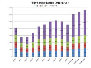 2010年の世界半導体市場は33%成長で過去最高に - 業界団体が発表