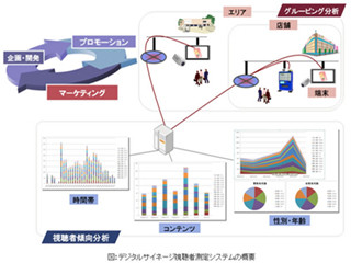 日立ソリューションズ、顔認識技術でデジタルサイネージの効果を測定