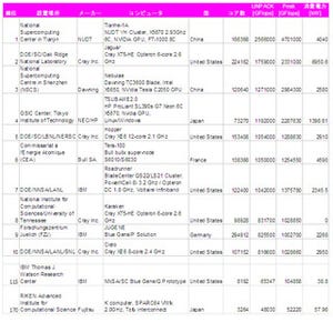 SC10 - 第36回Top500発表を見る