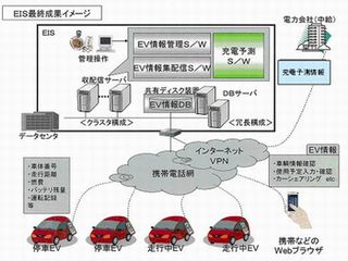 三菱グループ、電気自動車を用いたスマートグリッド関連システム開発へ