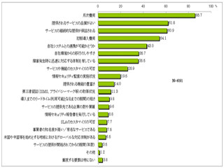 企業がクラウド導入で最も重視するのは「月額費用」 - NRIセキュア調べ