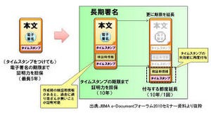 PFU、電子署名およびタイムスタンプ付PDF文書を作成する開発ライブラリ