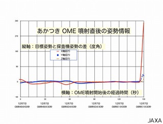 金星探査機「あかつき」続報 - エンジン噴射中に1回転していたことが判明