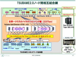 東工大のTSUBAME2.0に見る高性能/高効率化に向けた各種技術