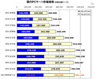 2010年度上期のPCサーバは2桁成長、下期も増勢傾向 - ノークリサーチが調査