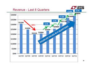 アナログが未来を創る - Linearが2010年のアナログ半導体市場の概況を説明