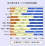 仕事は増えたが収入は減った2010年 - 業務量、給与が増加した業種は?