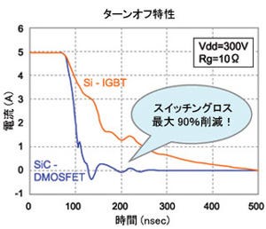 ローム、SiCトランジスタ(DMOSFET)の量産を開始