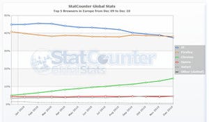 欧州ではFirefoxがIEを抜いてシェア1位に、原因はChromeの急伸