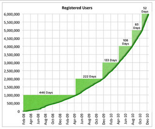 Evernoteユーザー数が600万人を突破 - プレミアムユーザーも20万人強に