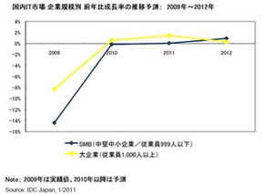 2010年の国内企業IT支出額は0.6%増 - 大企業が牽引、2011年はSMBも増加見込