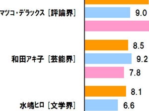 理想のリーダー像上位にマツコ・デラックス氏がランクイン - 連合調べ