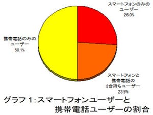 就活生の2人に1人がスマートフォンユーザー - ダイヤモンド社調べ