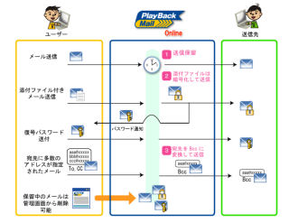 CSK Winテクノロジ、メール誤送信防止サービスを1ユーザー月額150円で提供