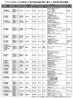 ファイル共有ソフト利用者の一斉取締りで18人逮捕 - ACCSが公表