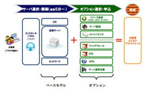 BIGLOBE、IaaS型クラウドサービス発表 - CentOS、Red Hat、Windowsに対応