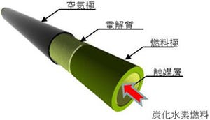 産総研ら、450℃で発電するマイクロ固体酸化物燃料電池を開発