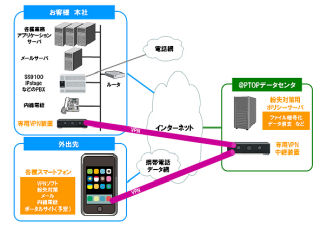 OKINET、VPNでスマートフォンから社内システムにアクセスするASPサービス