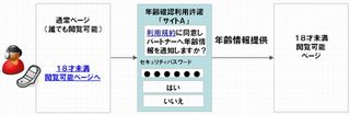 GREEとmixi、auの利用者情報を活用した年齢確認サービスに対応