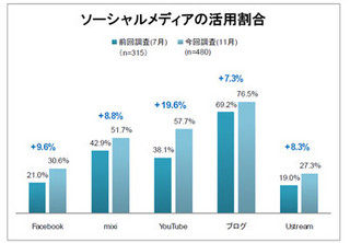 ソーシャルメディアの企業利用は大幅増 - 運用人数、予算も増加傾向