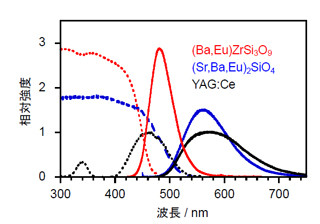 東北大ら、白色LEDへの応用が期待される高輝度蛍光体の開発に成功