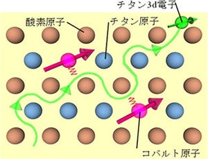 理研ら、スピントロニクス材料の候補「Co:TiO2」薄膜が磁石となる謎を解明