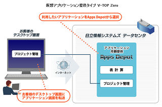 日立情報、クラウドサービスに初期費ゼロの仮想アプリタイプを追加