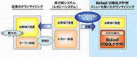 NTTデータ、クラウドでレガシーマイグレーションを実現するサービス開始