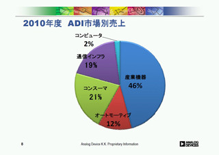 ADIの売上高は37%成長で過去最高を記録、今年度は10%成長を目指す