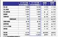 NTTデータ決算 - 上半期に続き2010年度4～12月期も増収減益