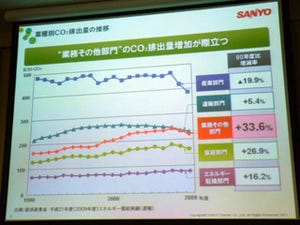 流通・小売業界の省エネ化を手助けしたい - 三洋電機が進める環境技術戦略