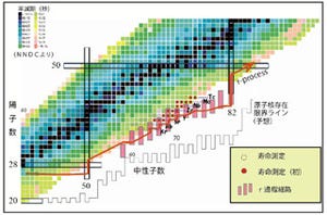 理研ら、超新星爆発の元素合成が想像以上に速いことを解明