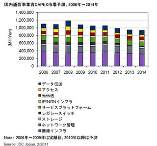 国内通信事業者のネットワーク投資は年平均 -2.8%で縮小見込み - IDC調査