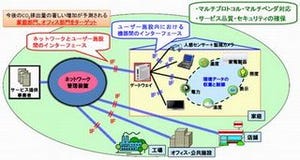 NTTやNECら、「ICTを用いた環境負荷低減」に関する実証実験を一般公開