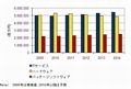 2010年国内IT市場は前年比成長率2.3%、スマートフォンの需要増が牽引