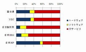 IDC、富士通・IBM・NECなどITベンダー11社の動向調査結果を発表